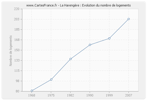 La Harengère : Evolution du nombre de logements